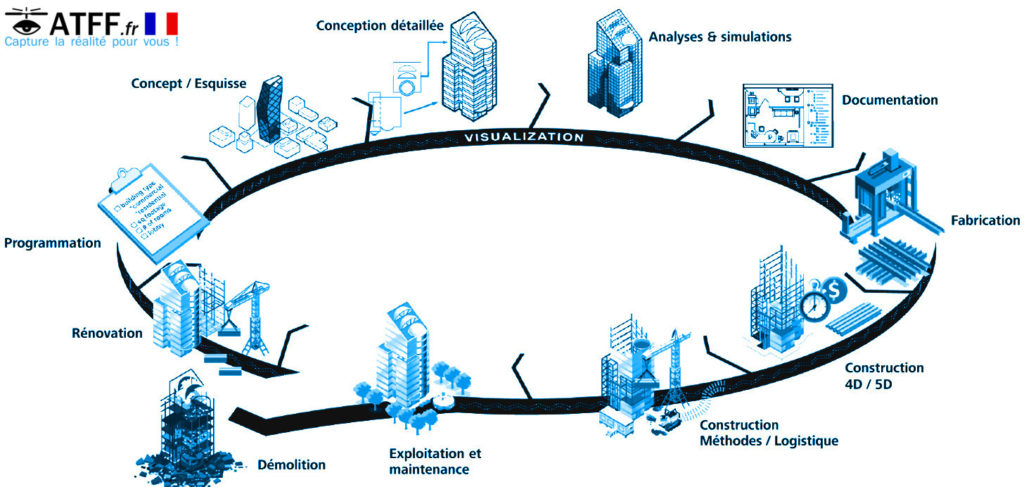 ATFF Cycle de vie de bâtiment et processus BIM